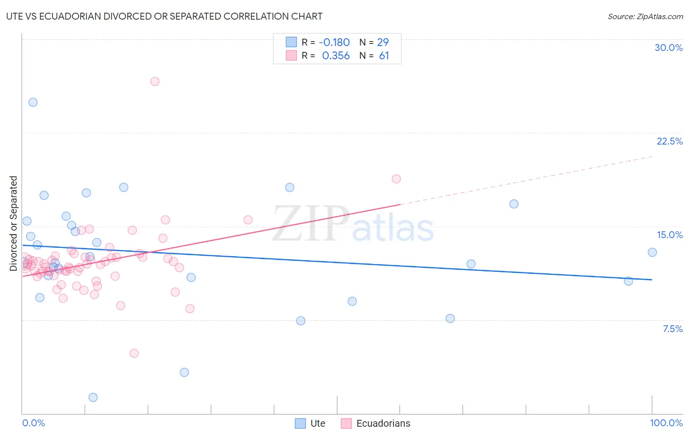 Ute vs Ecuadorian Divorced or Separated