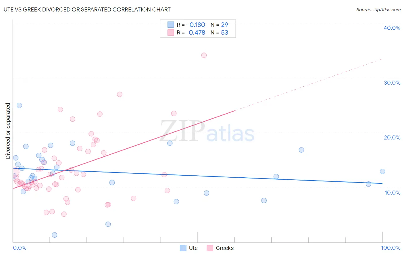 Ute vs Greek Divorced or Separated
