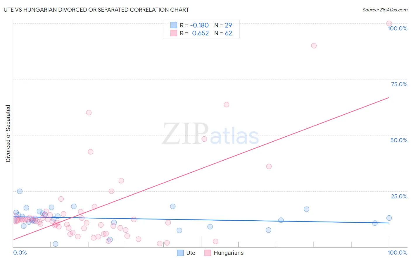 Ute vs Hungarian Divorced or Separated