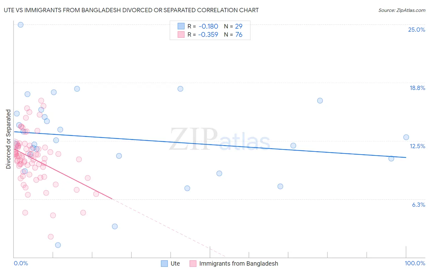 Ute vs Immigrants from Bangladesh Divorced or Separated