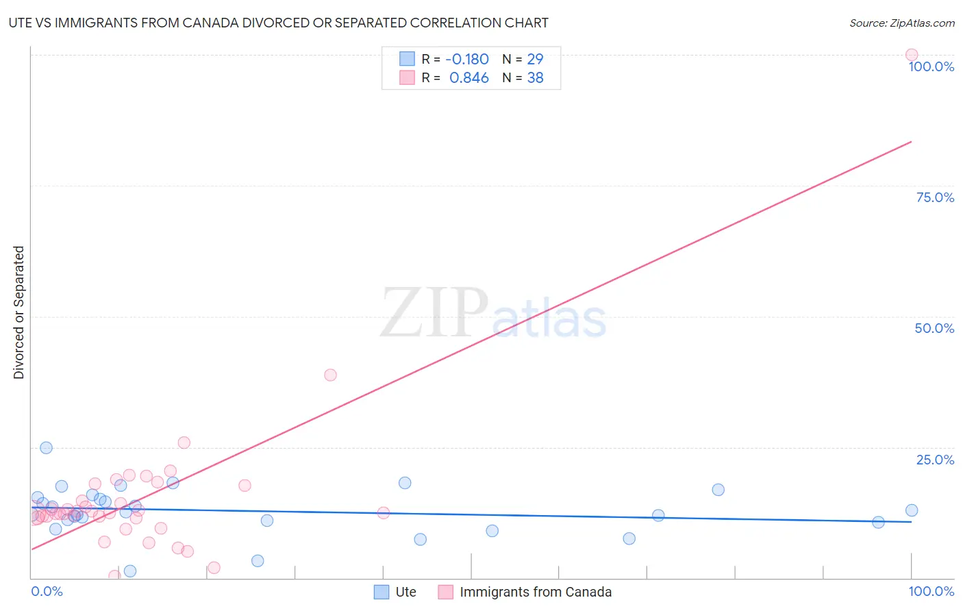 Ute vs Immigrants from Canada Divorced or Separated