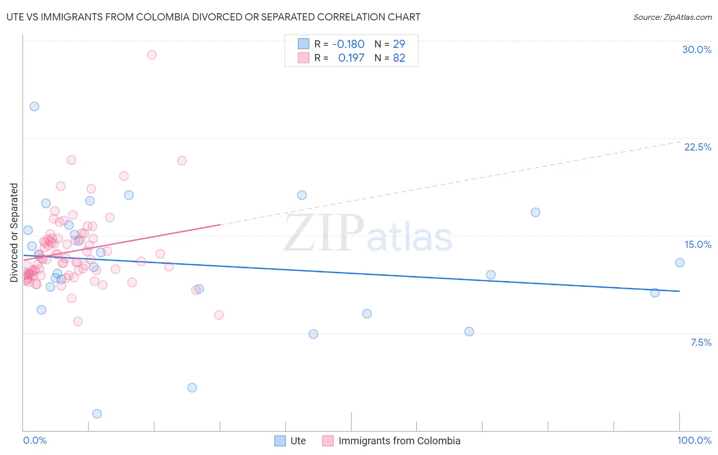 Ute vs Immigrants from Colombia Divorced or Separated