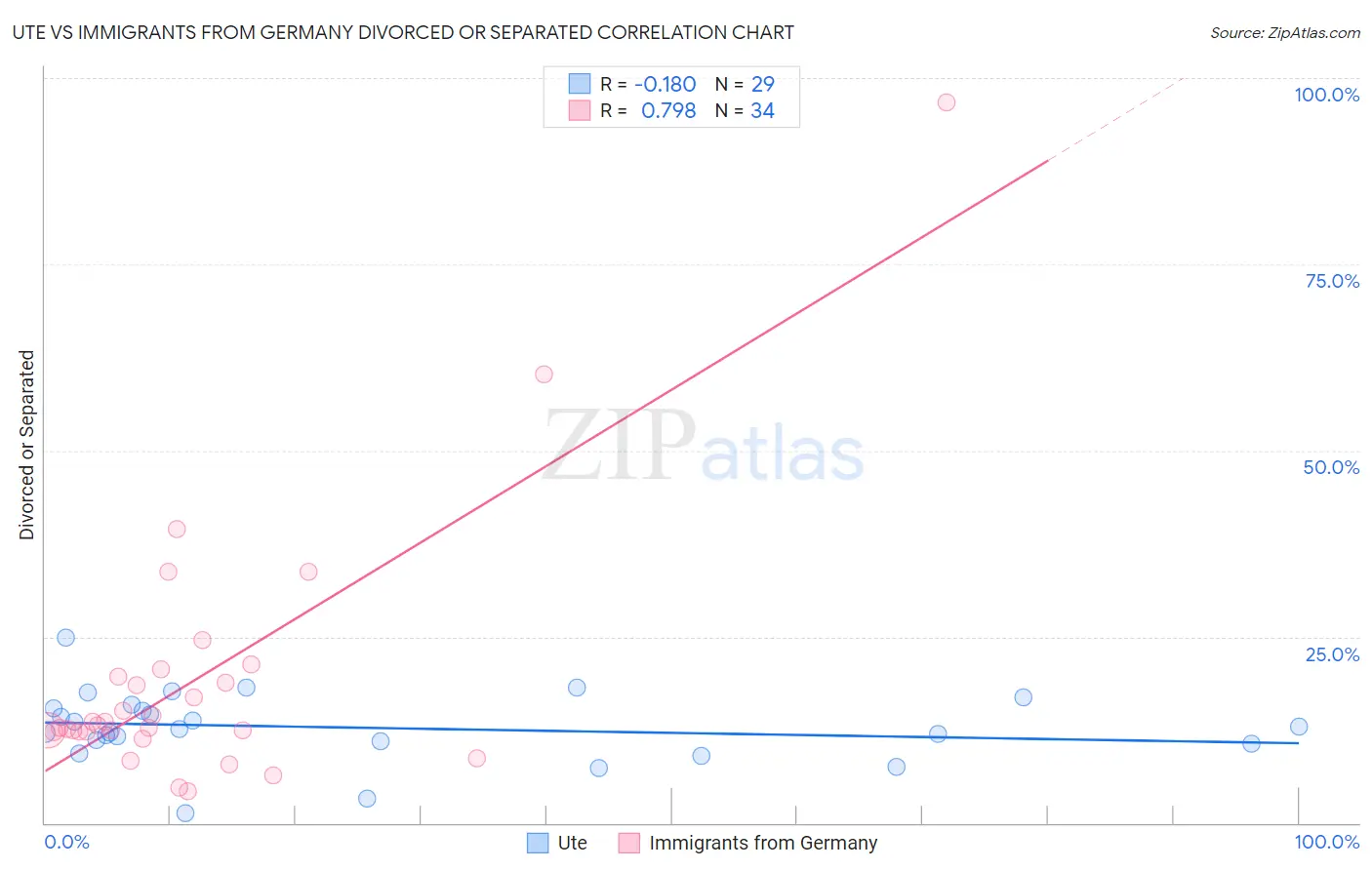 Ute vs Immigrants from Germany Divorced or Separated