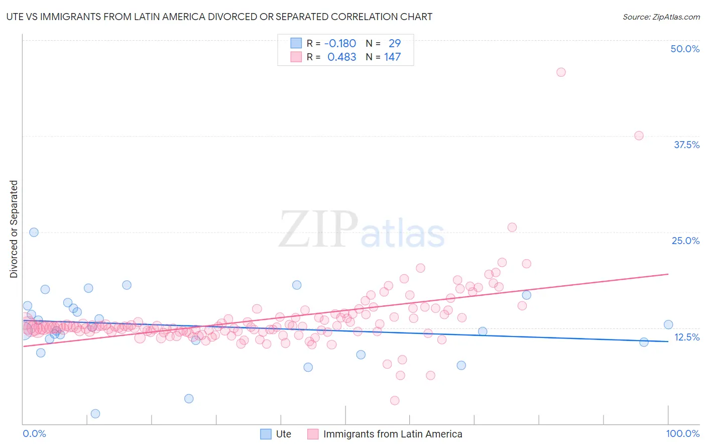 Ute vs Immigrants from Latin America Divorced or Separated