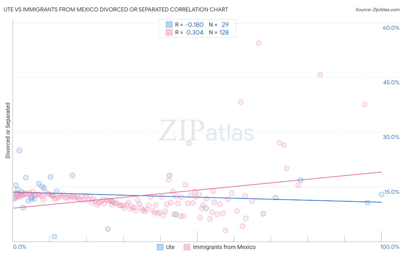 Ute vs Immigrants from Mexico Divorced or Separated