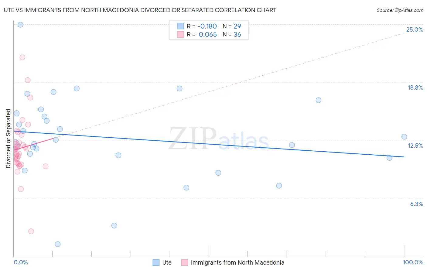 Ute vs Immigrants from North Macedonia Divorced or Separated