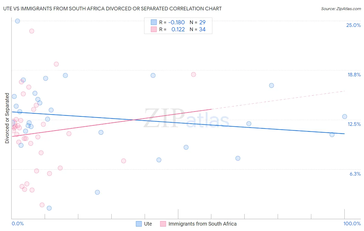 Ute vs Immigrants from South Africa Divorced or Separated