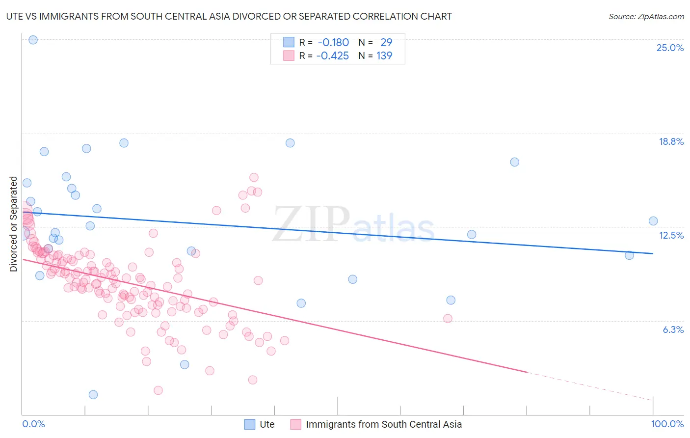 Ute vs Immigrants from South Central Asia Divorced or Separated