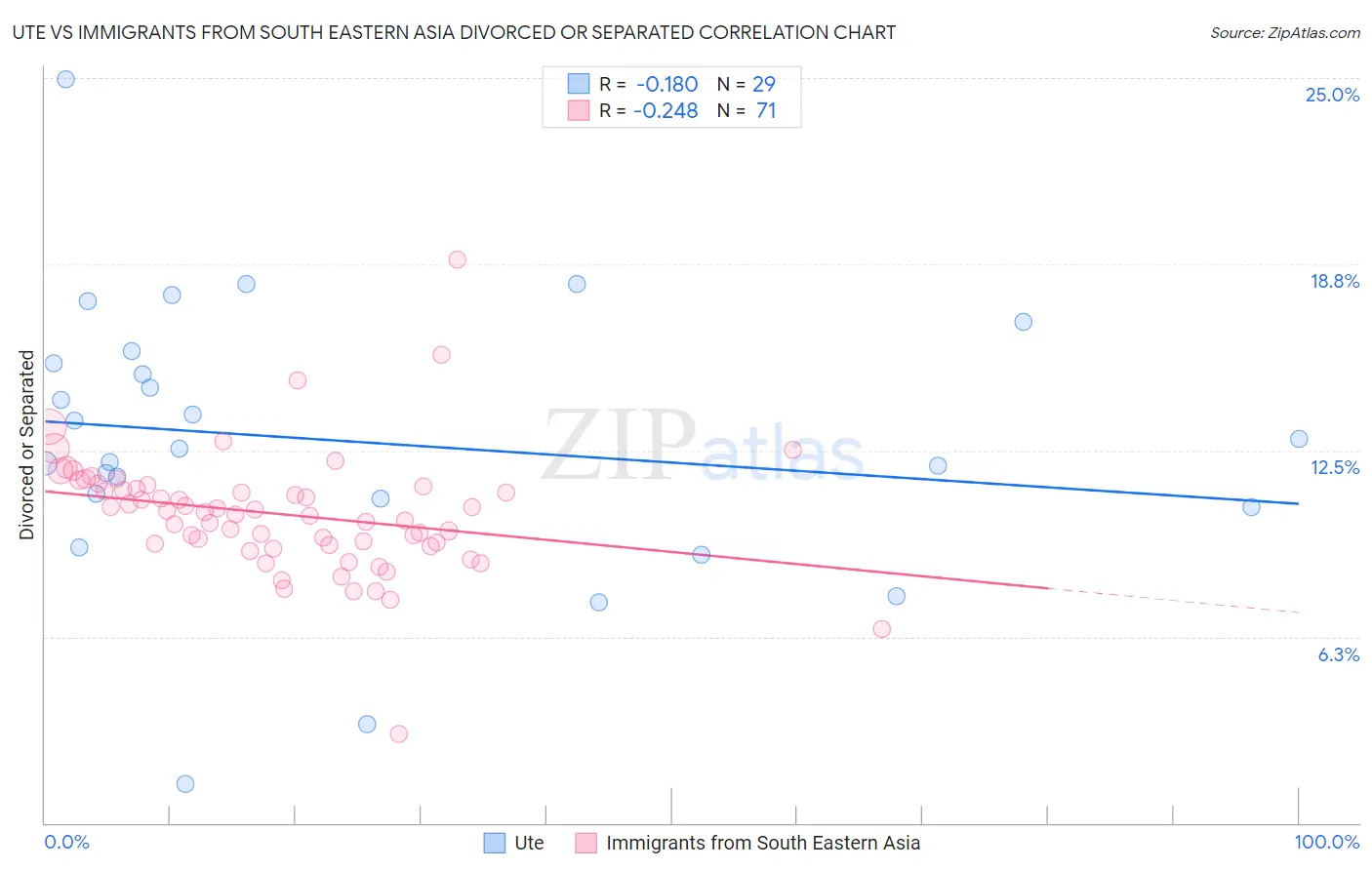 Ute vs Immigrants from South Eastern Asia Divorced or Separated