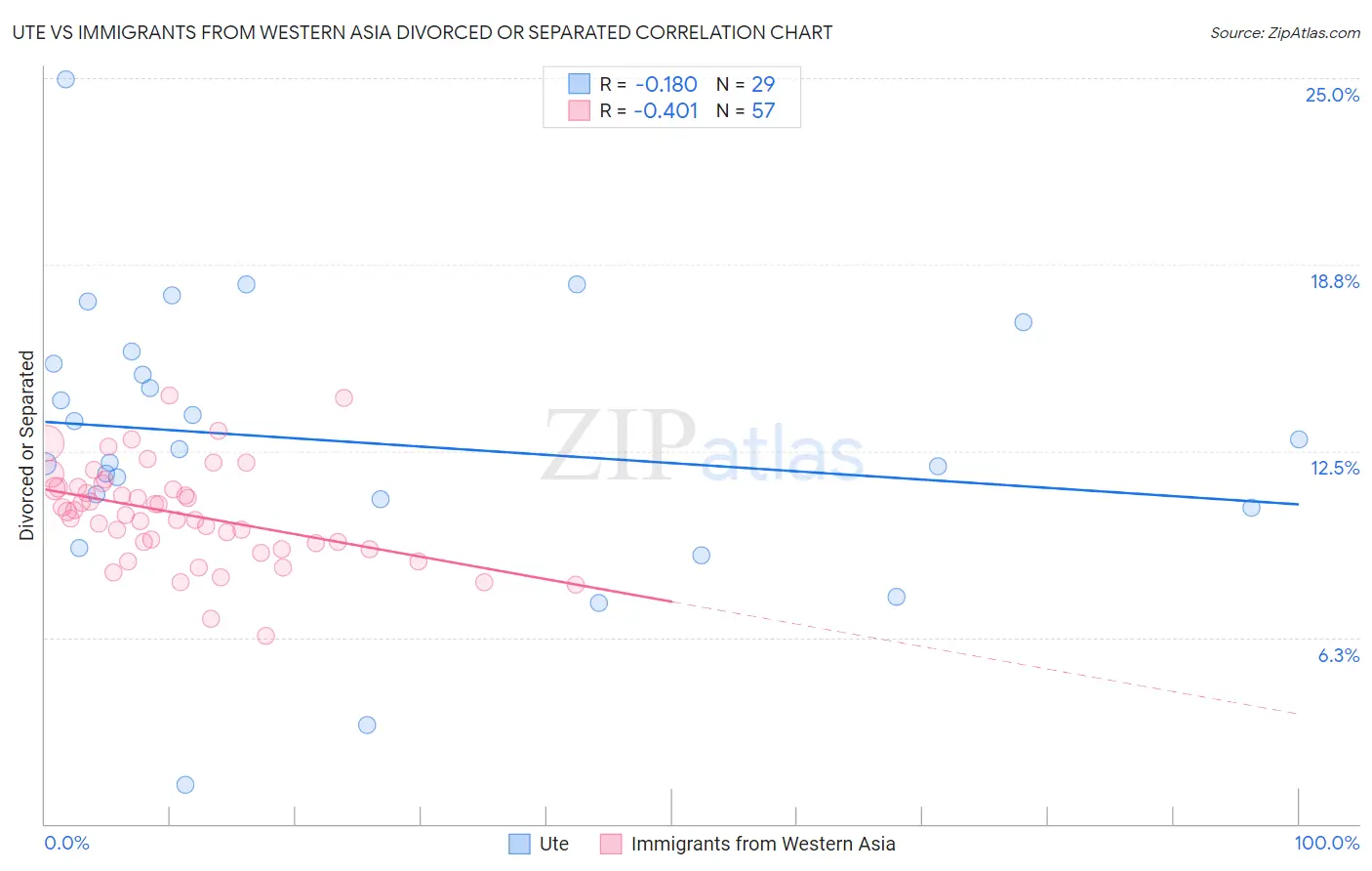 Ute vs Immigrants from Western Asia Divorced or Separated