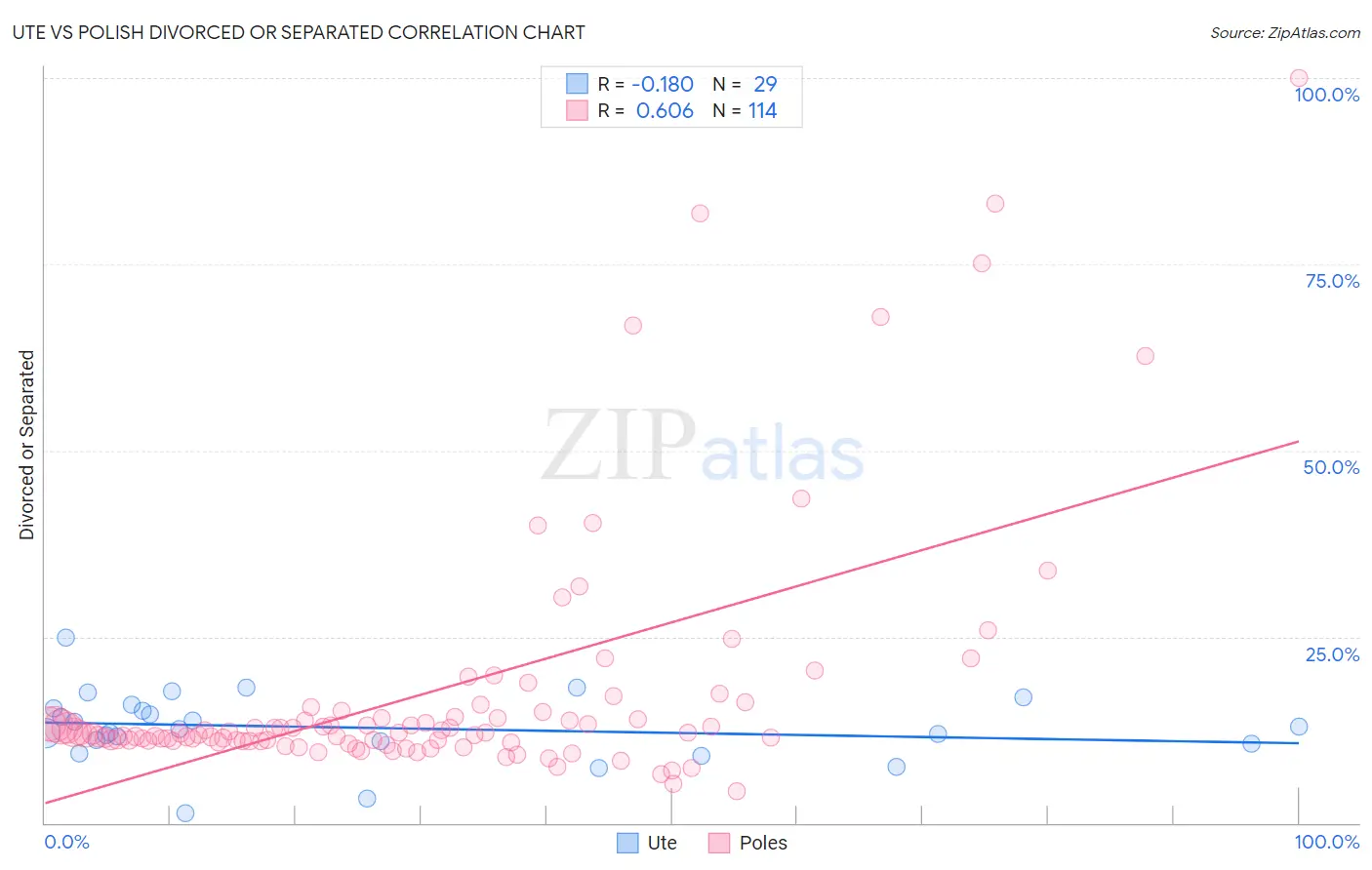 Ute vs Polish Divorced or Separated