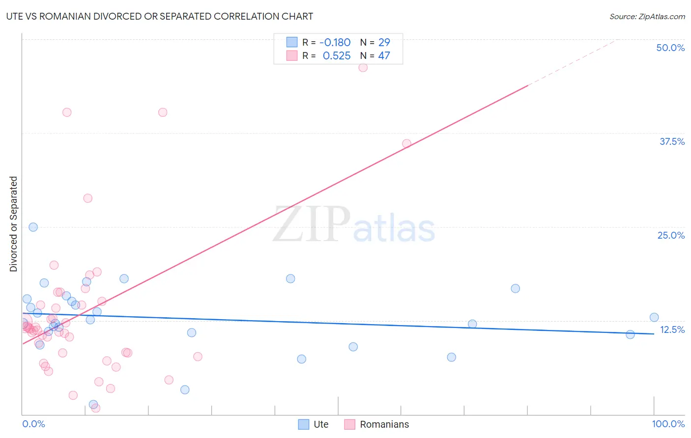 Ute vs Romanian Divorced or Separated
