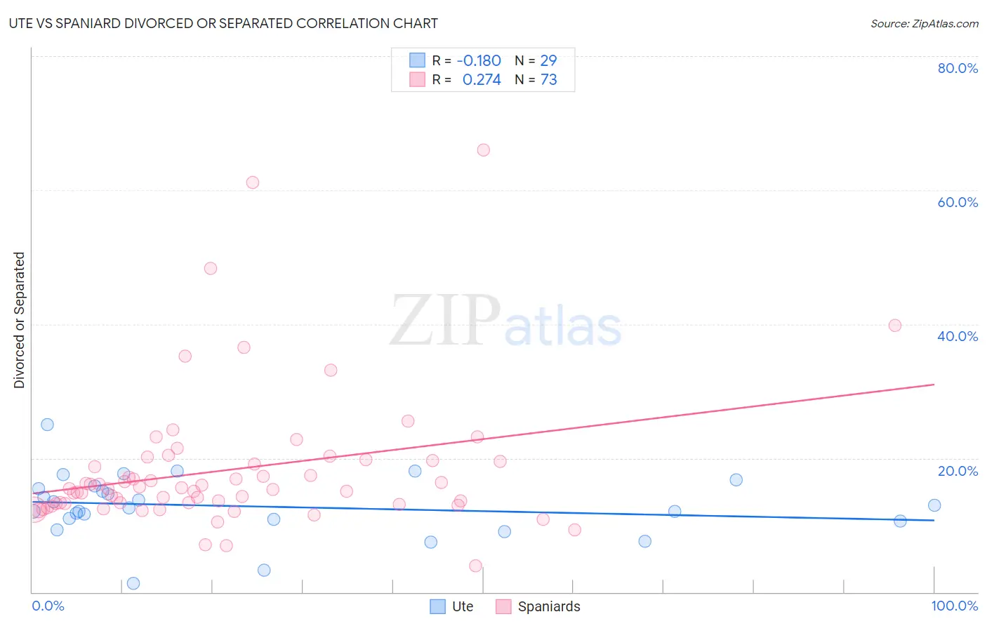 Ute vs Spaniard Divorced or Separated