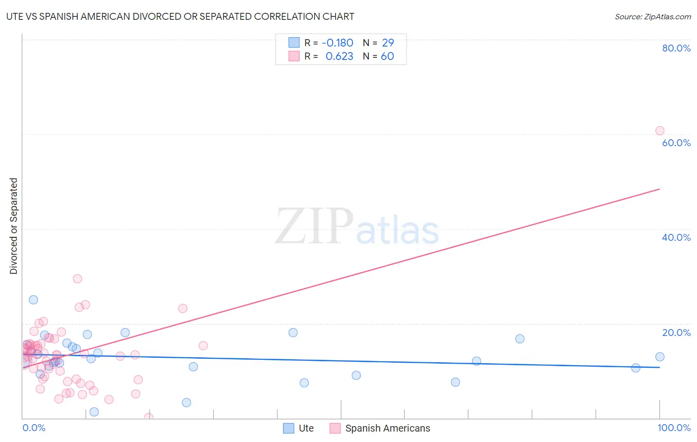 Ute vs Spanish American Divorced or Separated