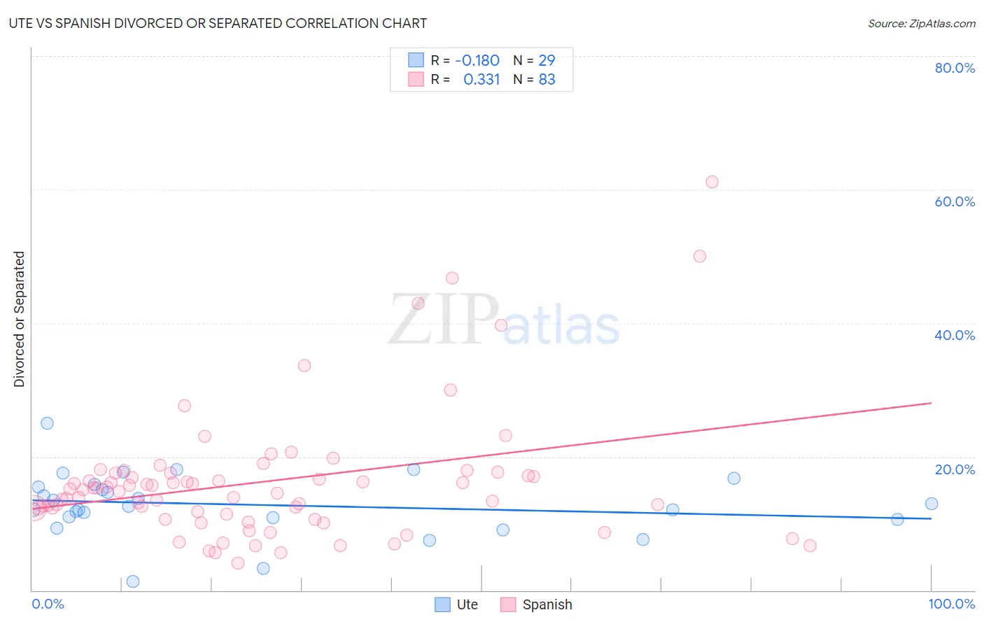 Ute vs Spanish Divorced or Separated