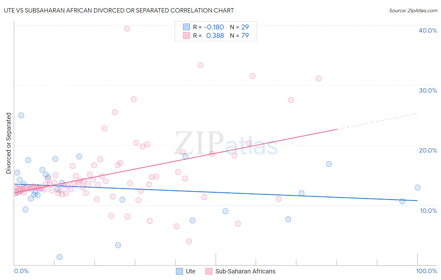 Ute vs Subsaharan African Divorced or Separated