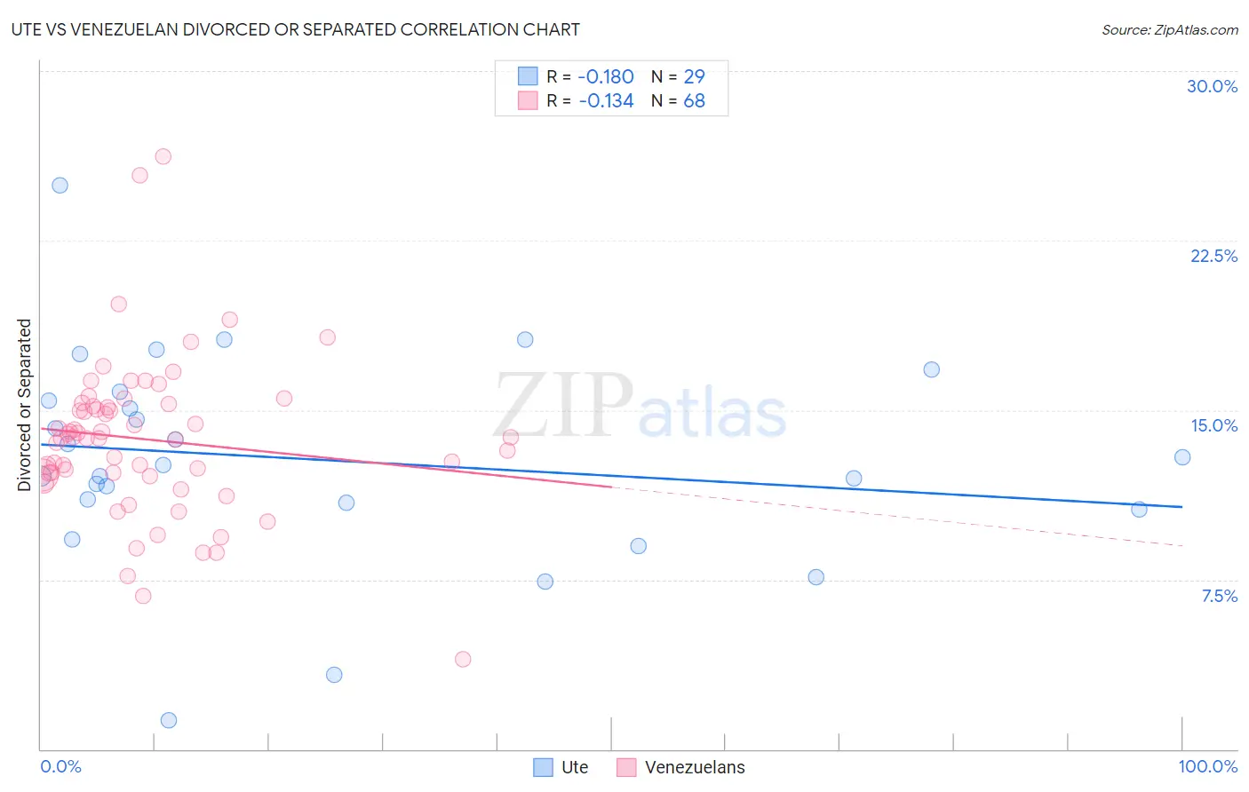 Ute vs Venezuelan Divorced or Separated