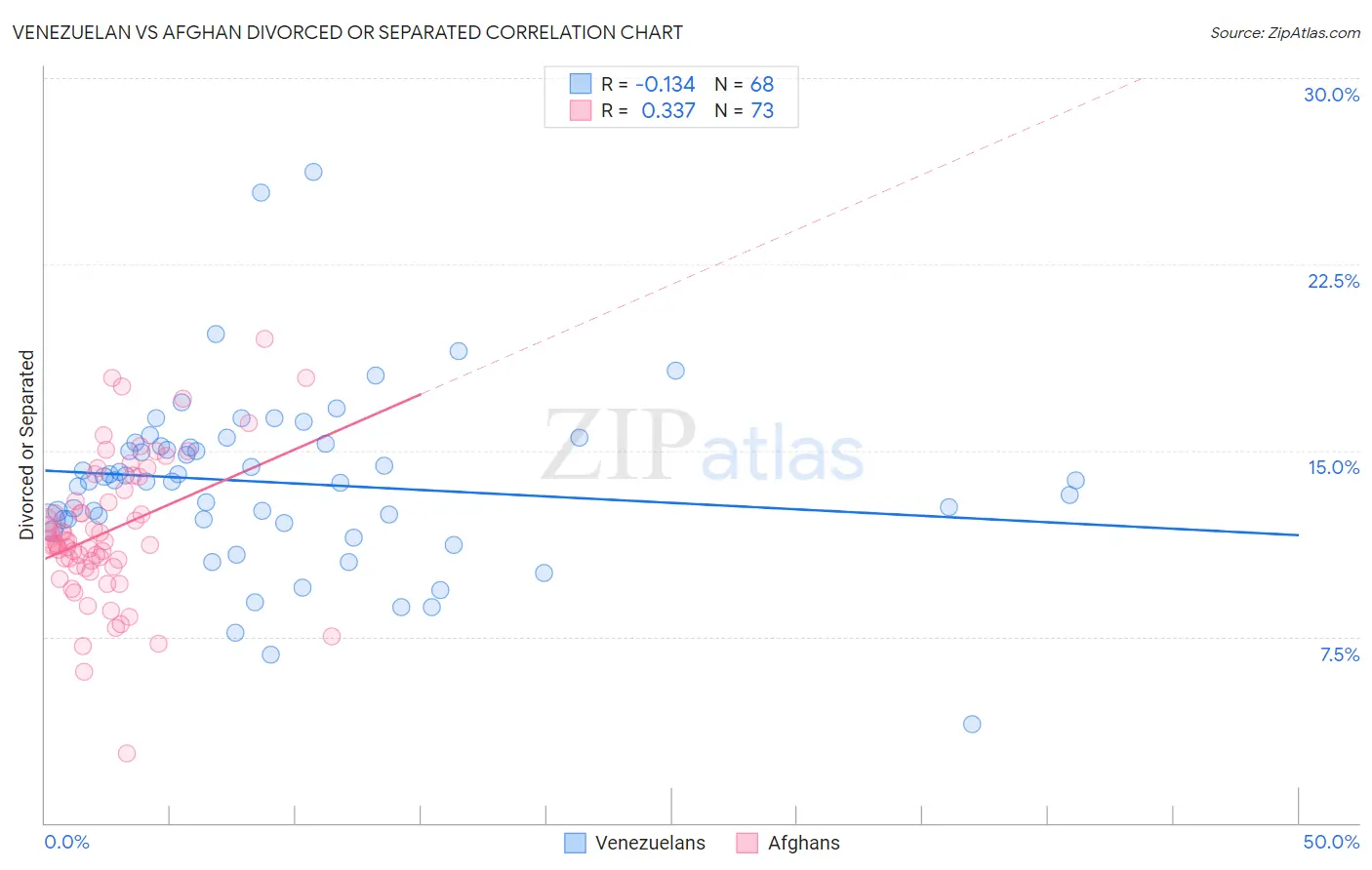 Venezuelan vs Afghan Divorced or Separated
