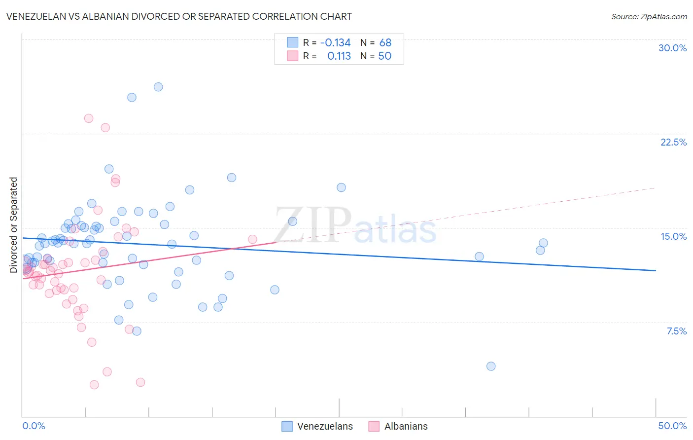 Venezuelan vs Albanian Divorced or Separated