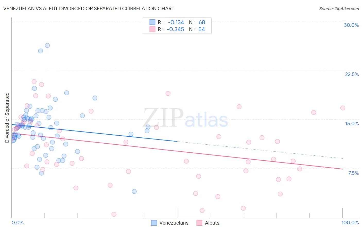 Venezuelan vs Aleut Divorced or Separated