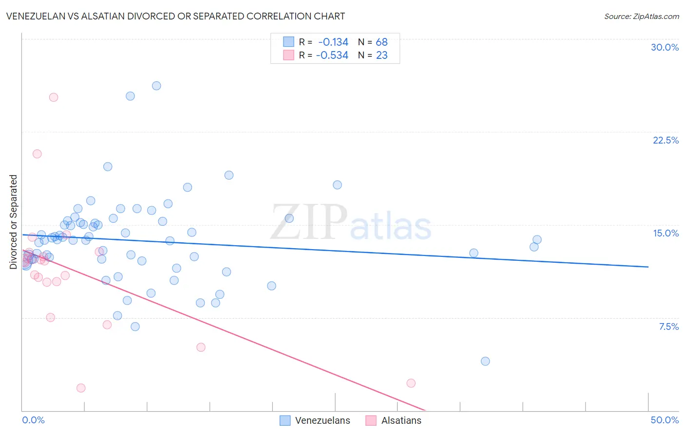 Venezuelan vs Alsatian Divorced or Separated