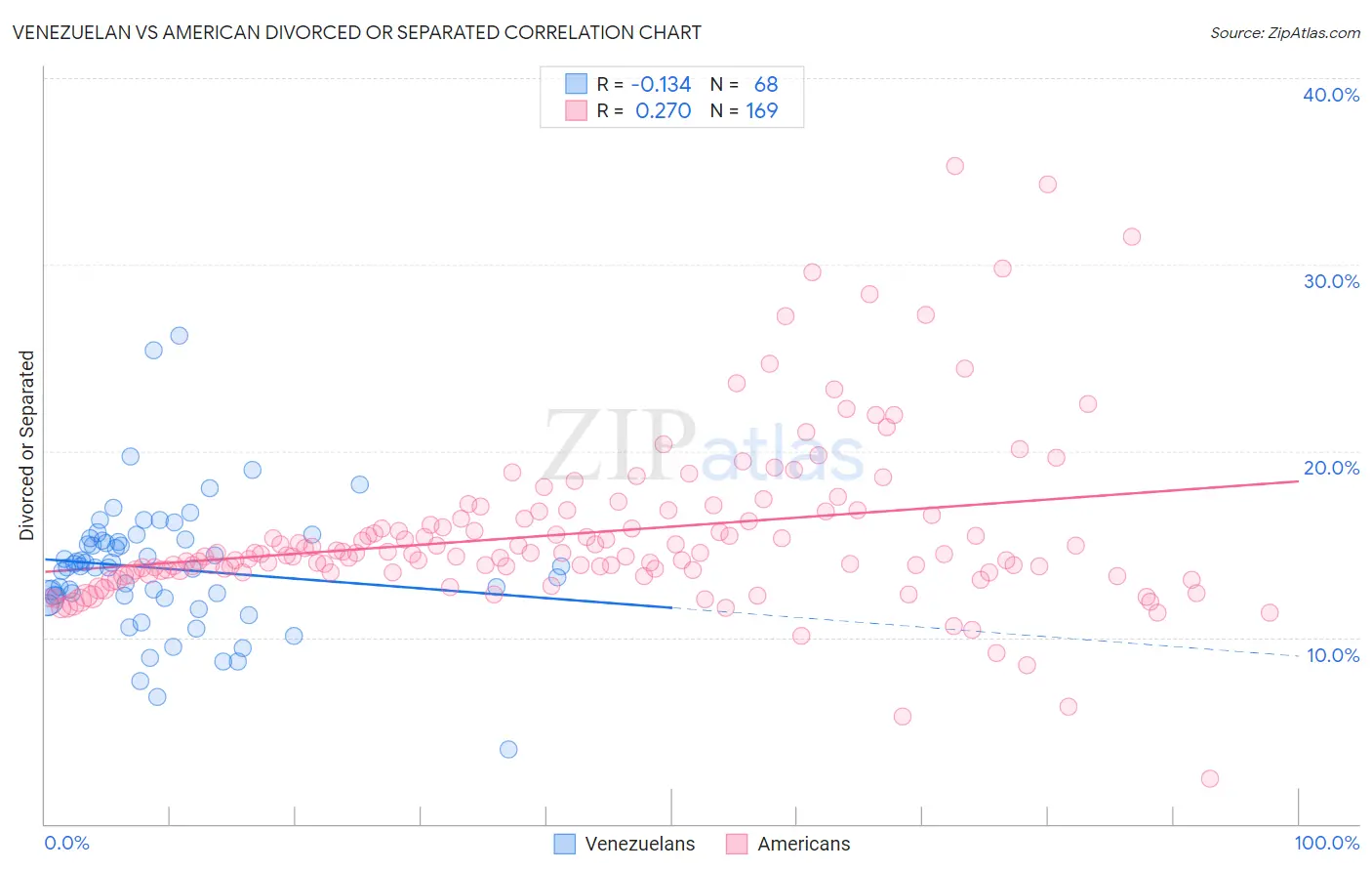 Venezuelan vs American Divorced or Separated