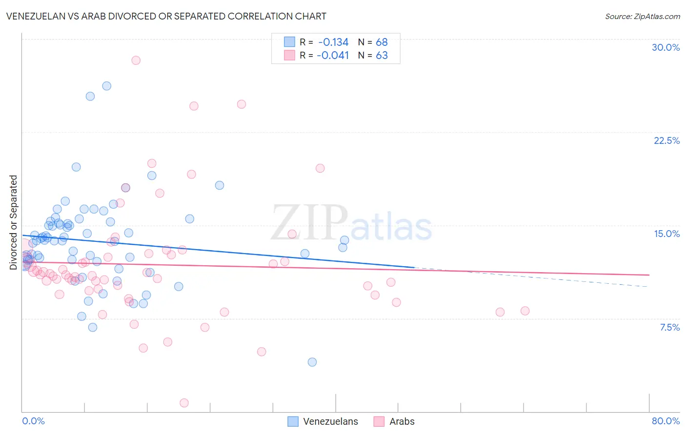 Venezuelan vs Arab Divorced or Separated