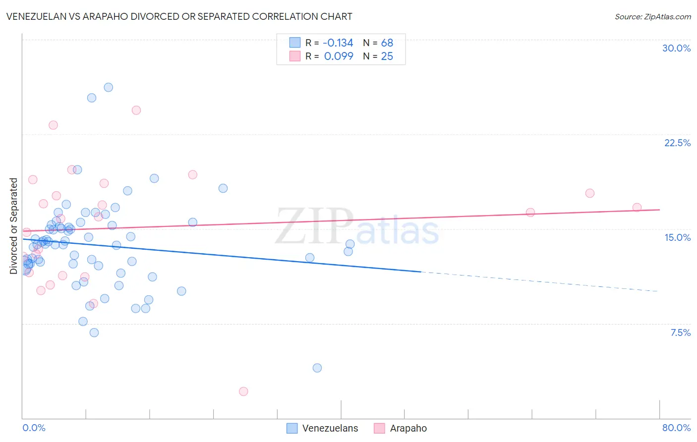 Venezuelan vs Arapaho Divorced or Separated