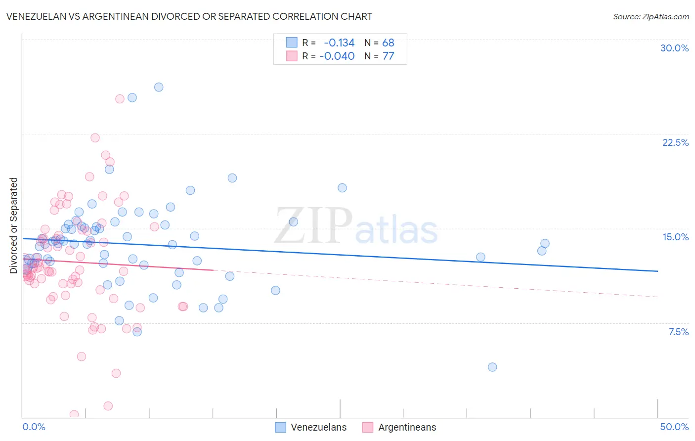 Venezuelan vs Argentinean Divorced or Separated