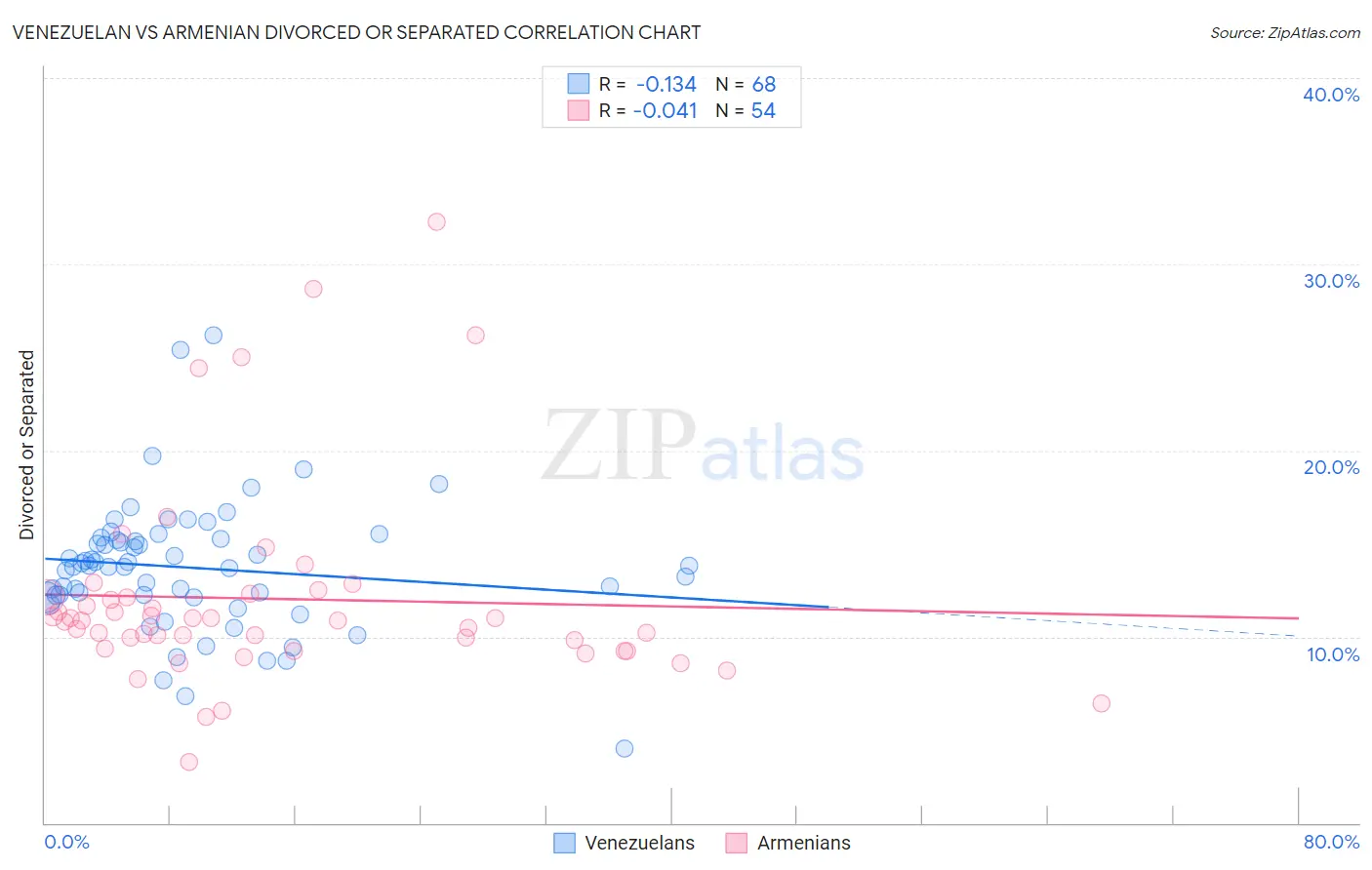 Venezuelan vs Armenian Divorced or Separated