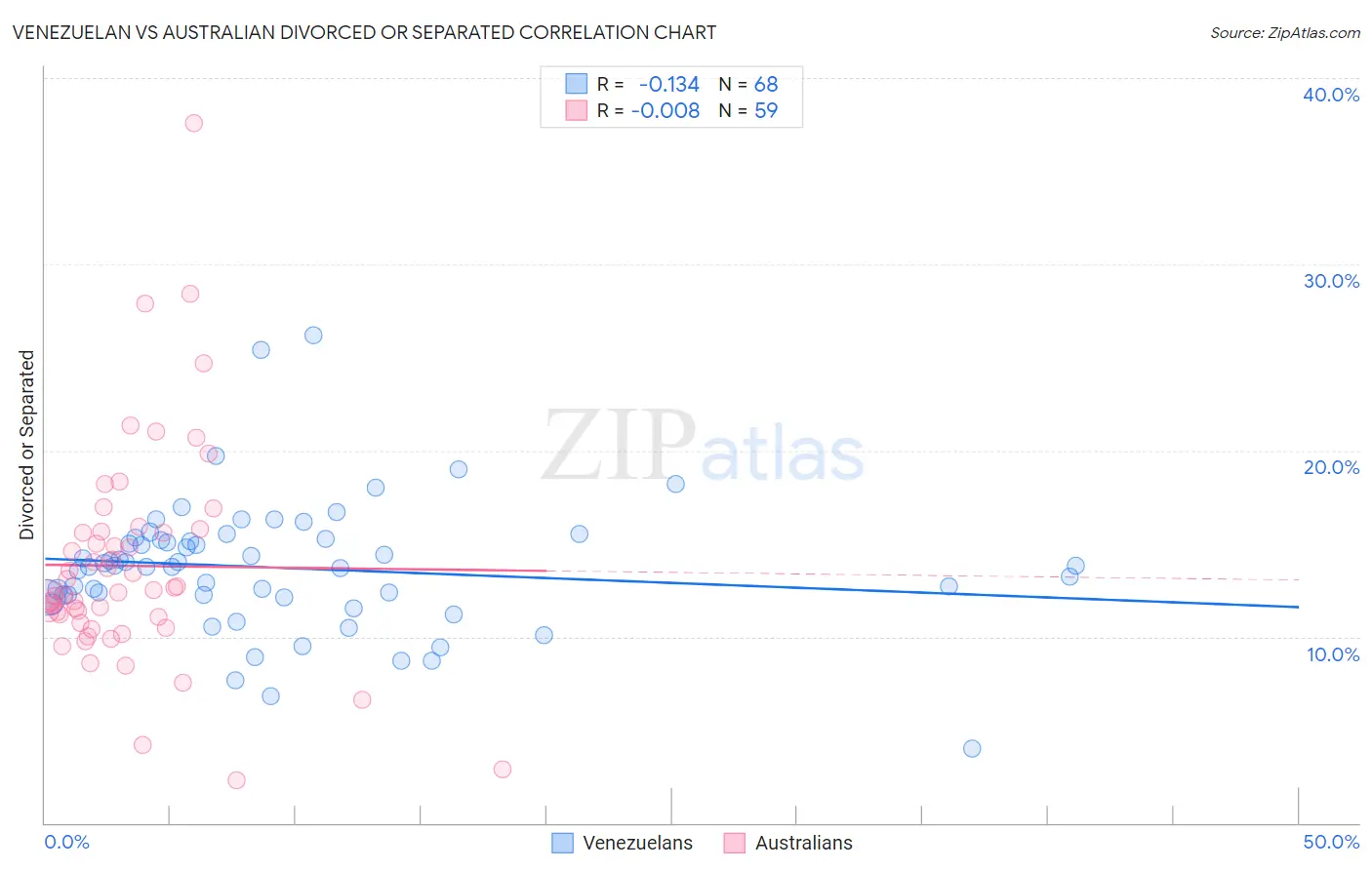 Venezuelan vs Australian Divorced or Separated