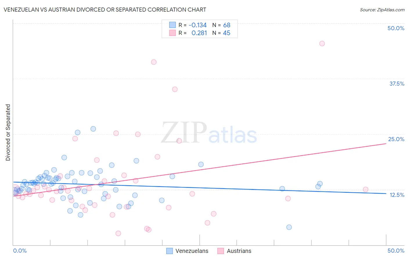 Venezuelan vs Austrian Divorced or Separated