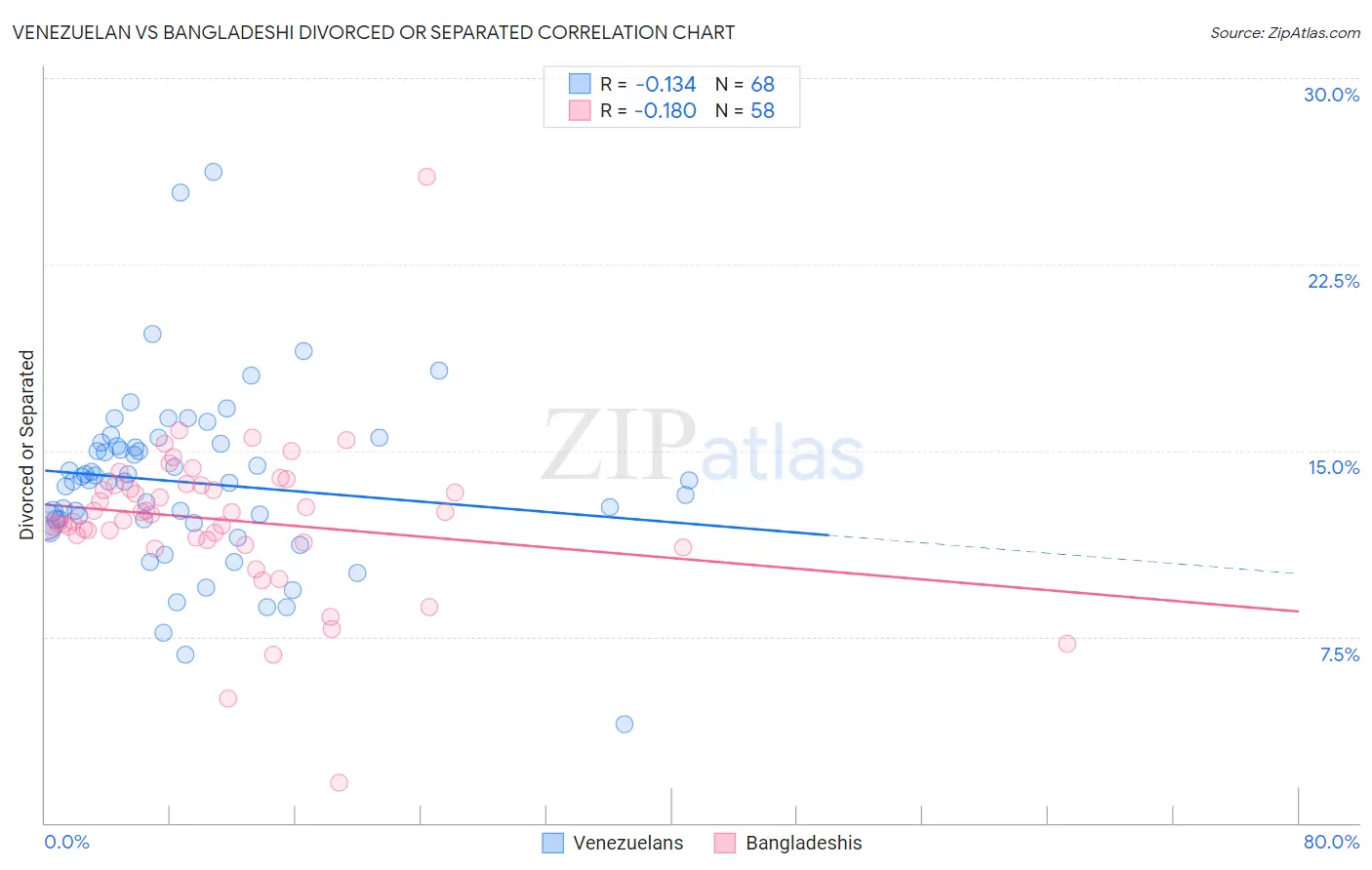 Venezuelan vs Bangladeshi Divorced or Separated