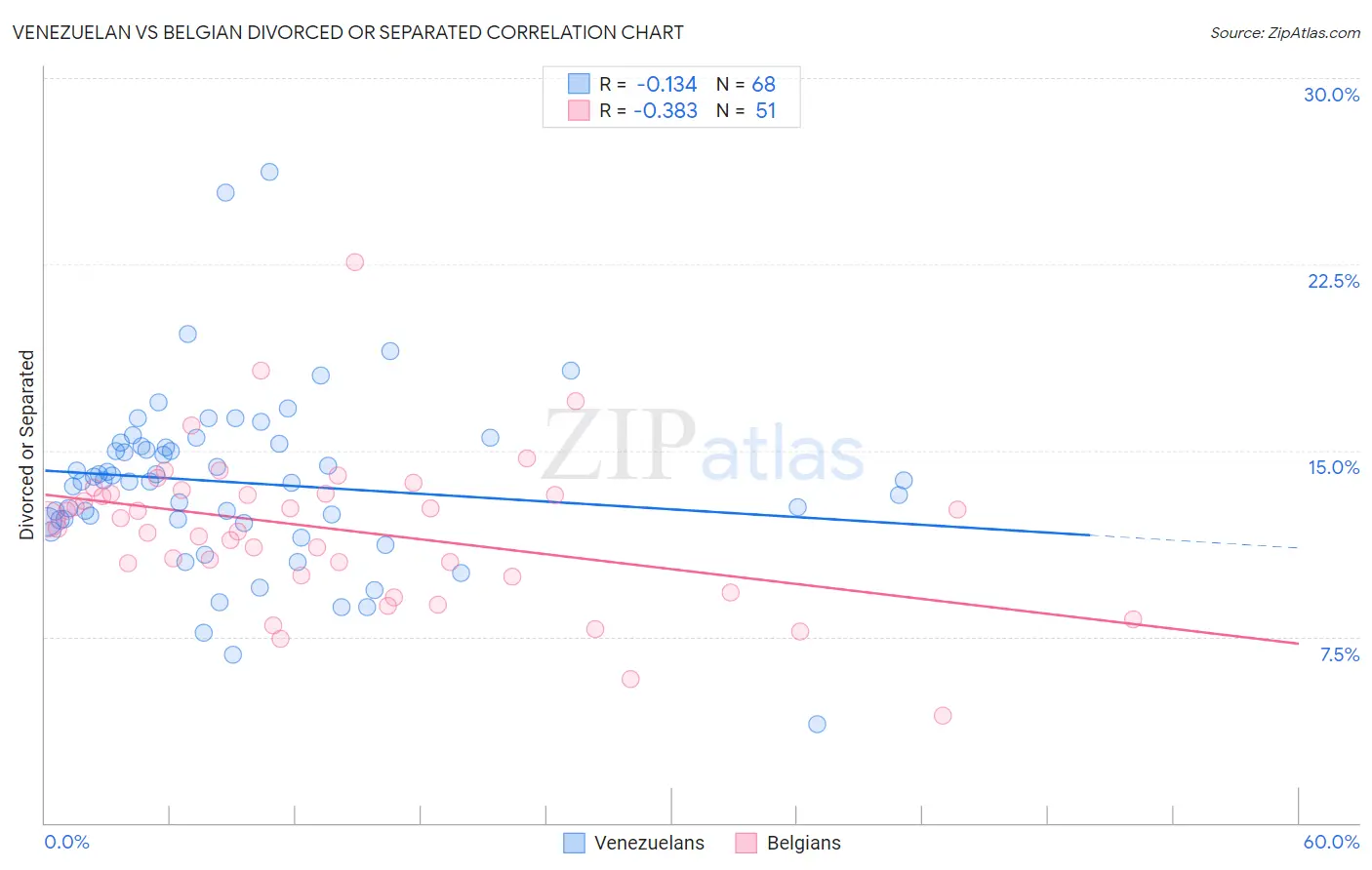 Venezuelan vs Belgian Divorced or Separated