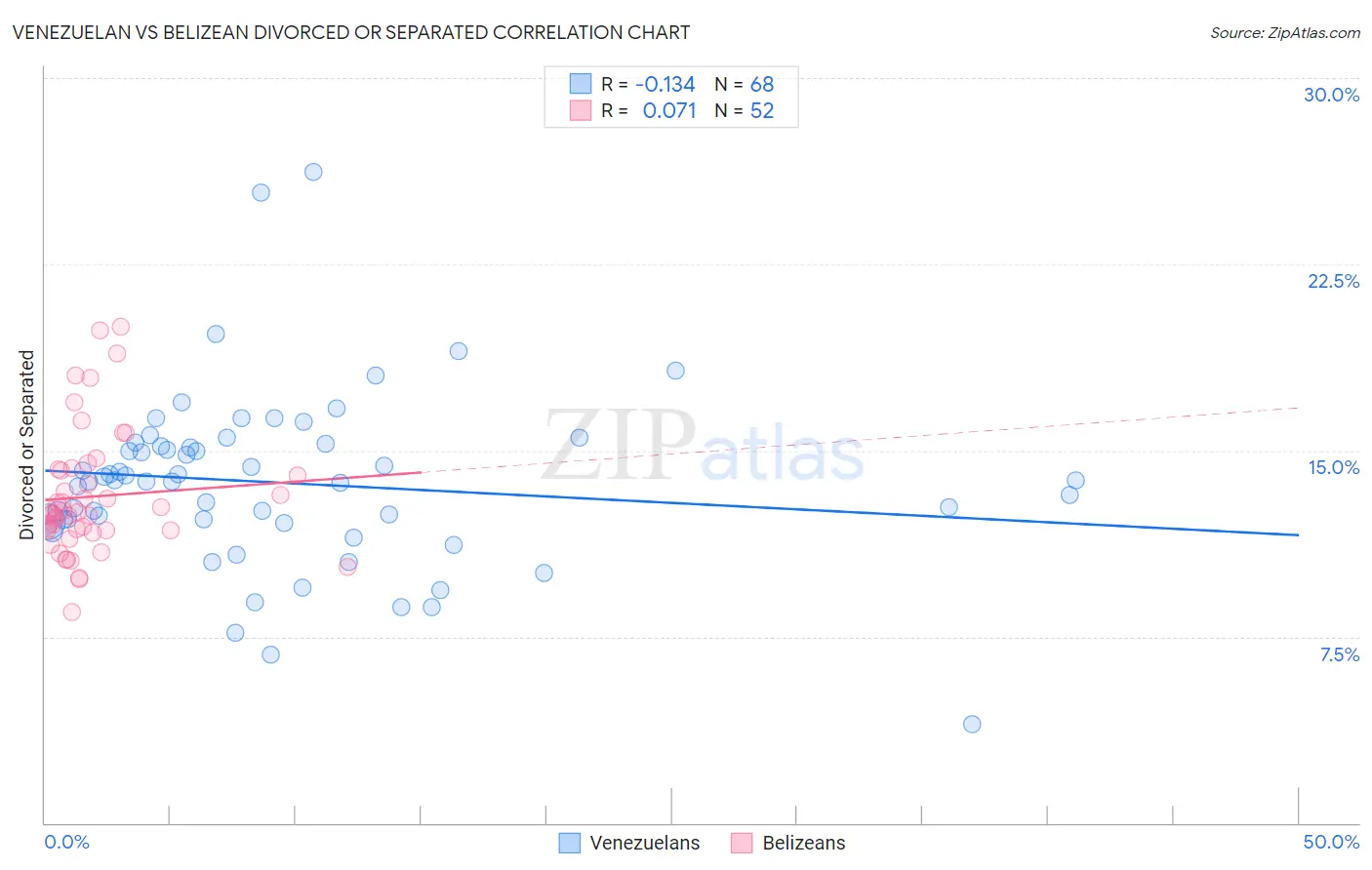 Venezuelan vs Belizean Divorced or Separated
