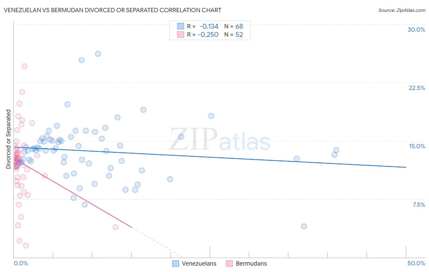 Venezuelan vs Bermudan Divorced or Separated