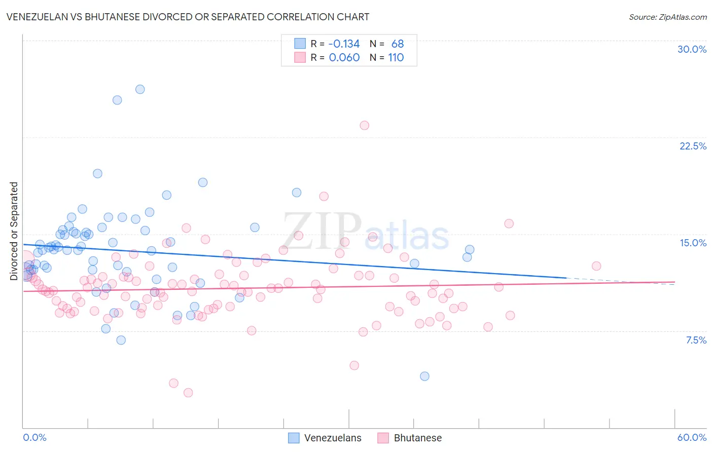Venezuelan vs Bhutanese Divorced or Separated