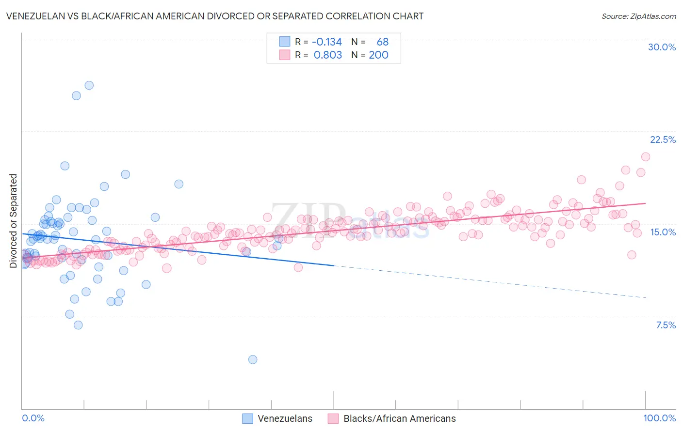 Venezuelan vs Black/African American Divorced or Separated