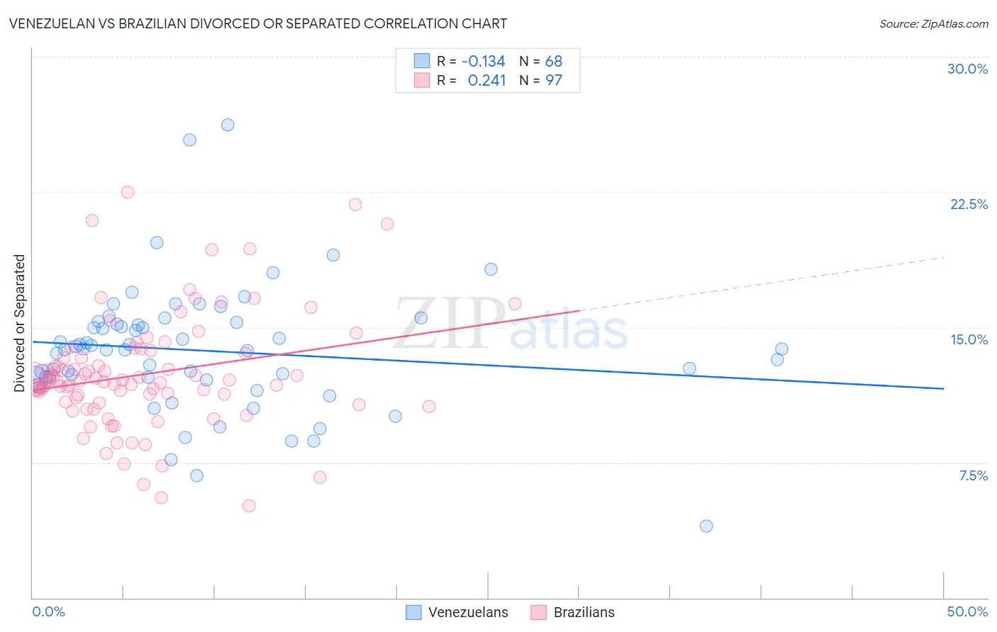 Venezuelan vs Brazilian Divorced or Separated