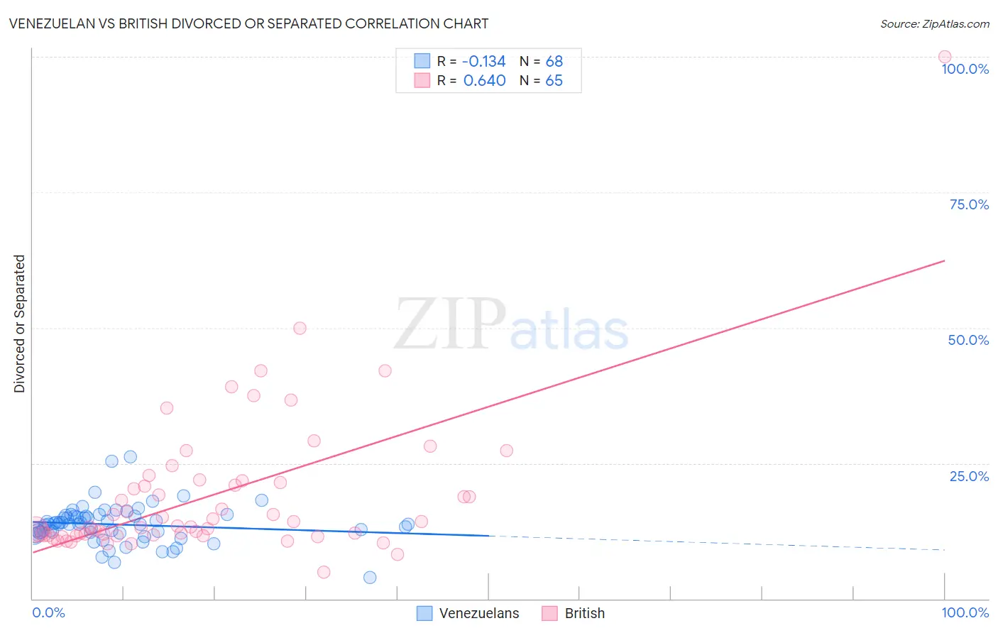 Venezuelan vs British Divorced or Separated