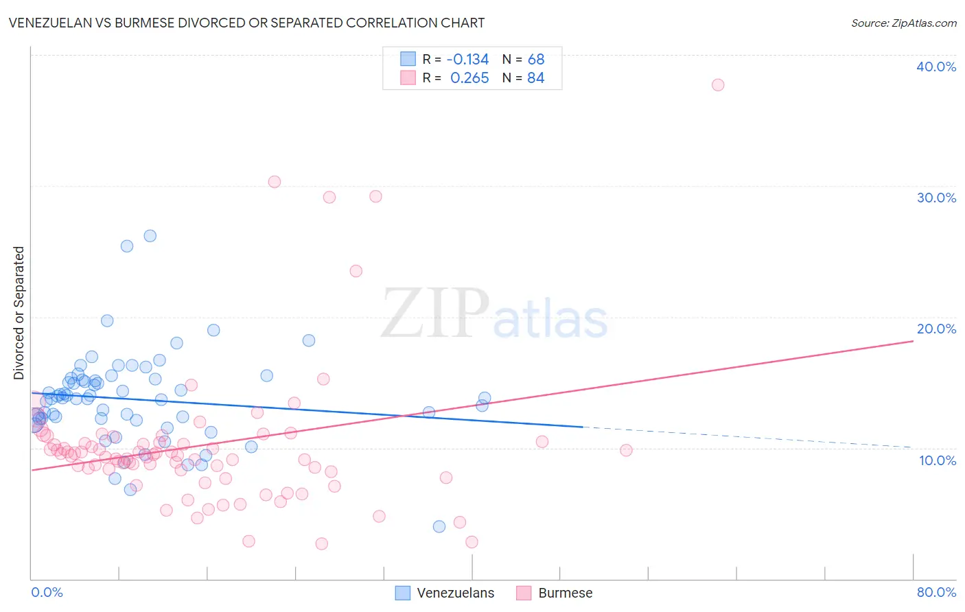 Venezuelan vs Burmese Divorced or Separated