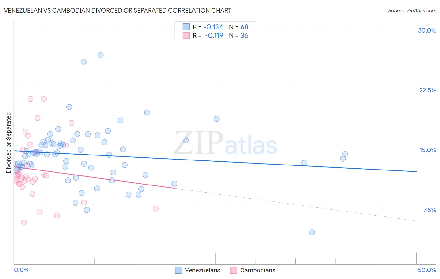 Venezuelan vs Cambodian Divorced or Separated