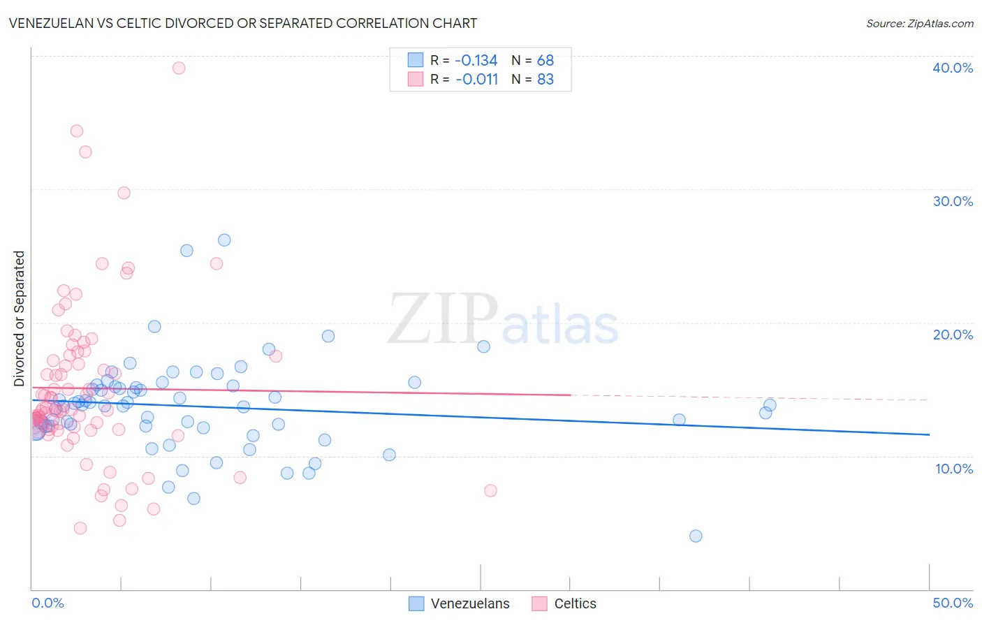 Venezuelan vs Celtic Divorced or Separated