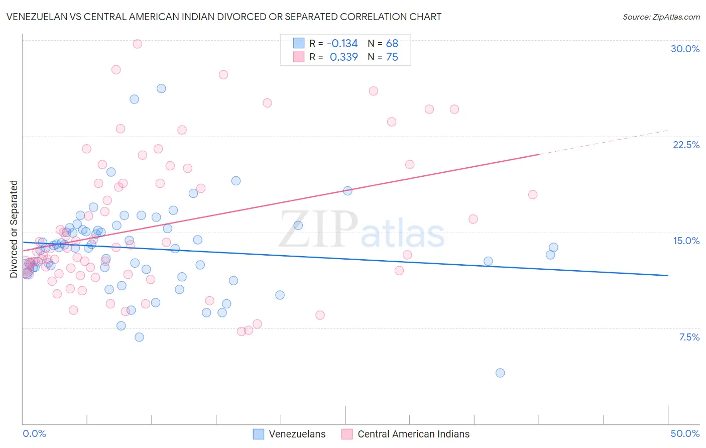 Venezuelan vs Central American Indian Divorced or Separated