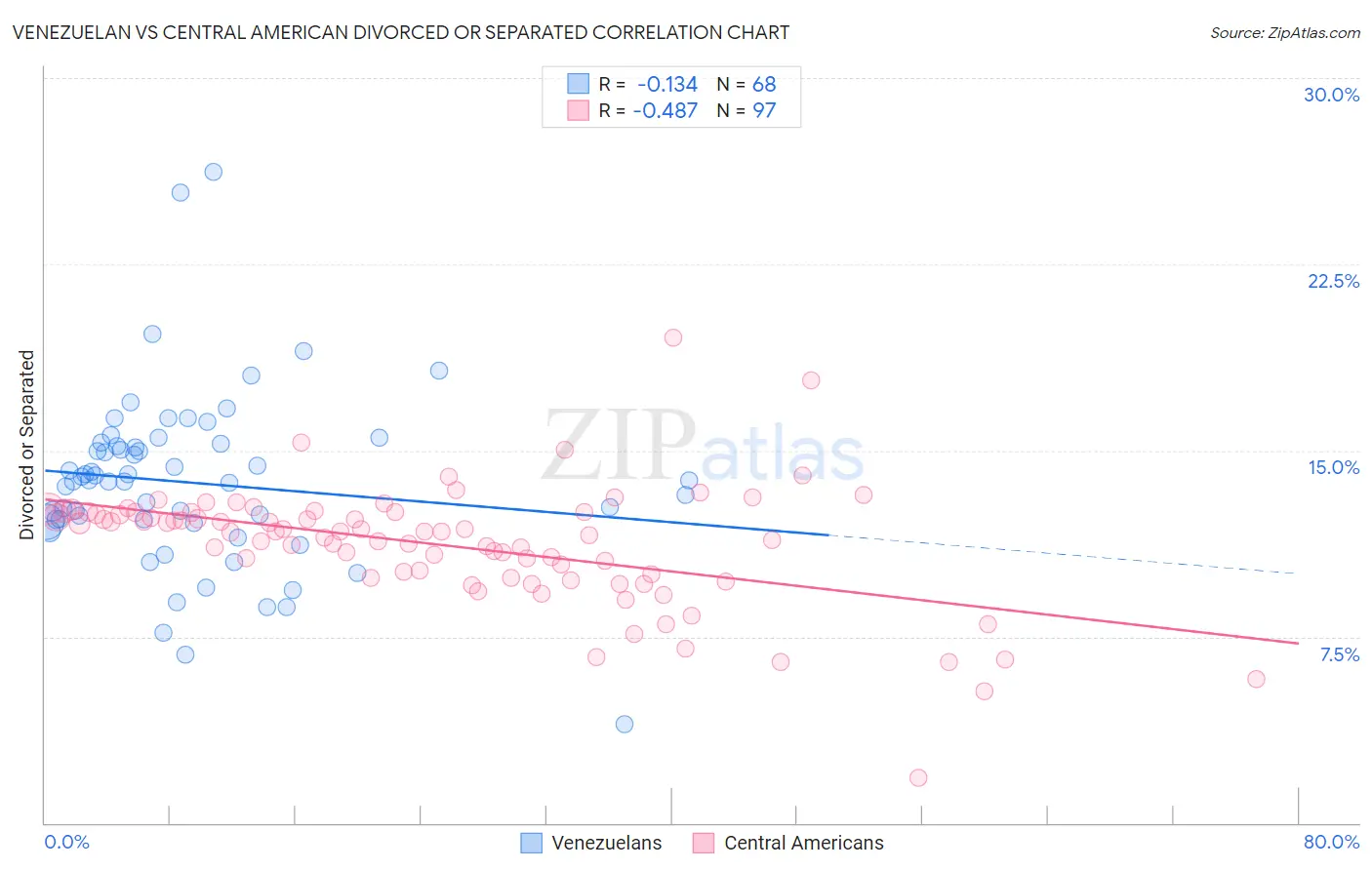 Venezuelan vs Central American Divorced or Separated