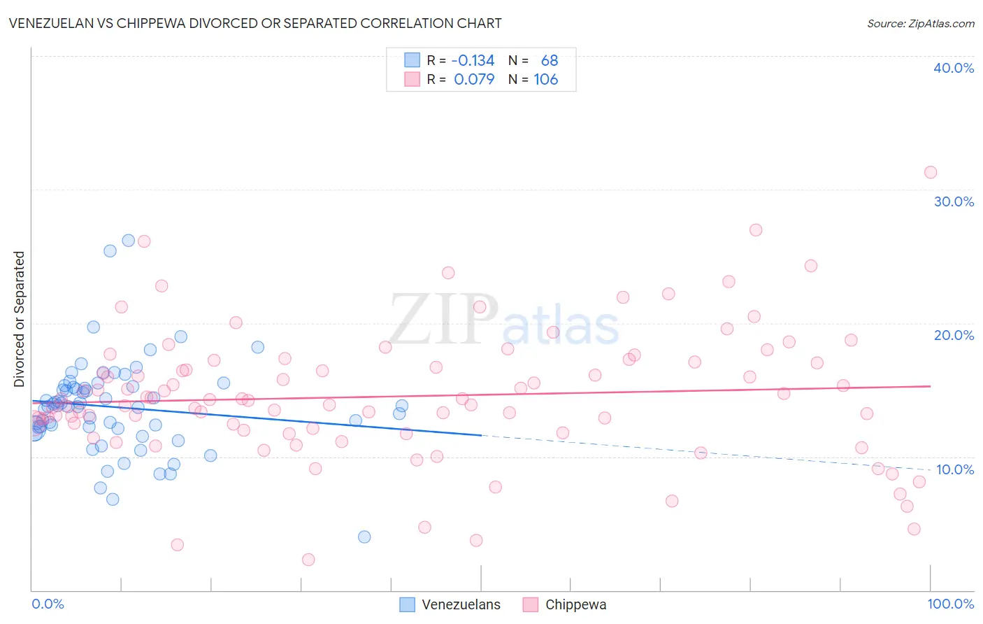 Venezuelan vs Chippewa Divorced or Separated