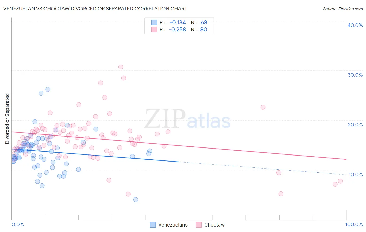 Venezuelan vs Choctaw Divorced or Separated