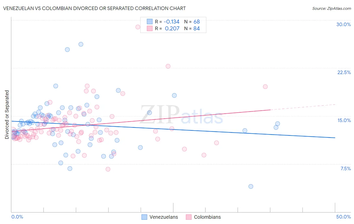 Venezuelan vs Colombian Divorced or Separated