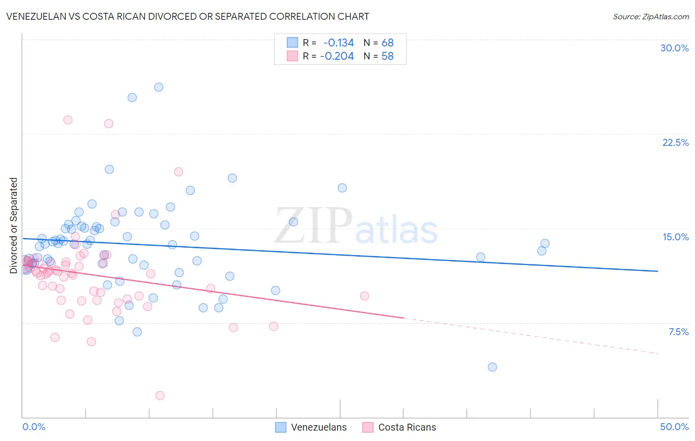Venezuelan vs Costa Rican Divorced or Separated