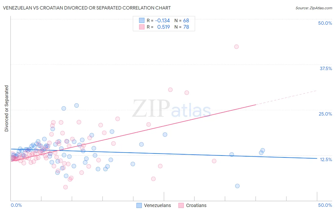 Venezuelan vs Croatian Divorced or Separated